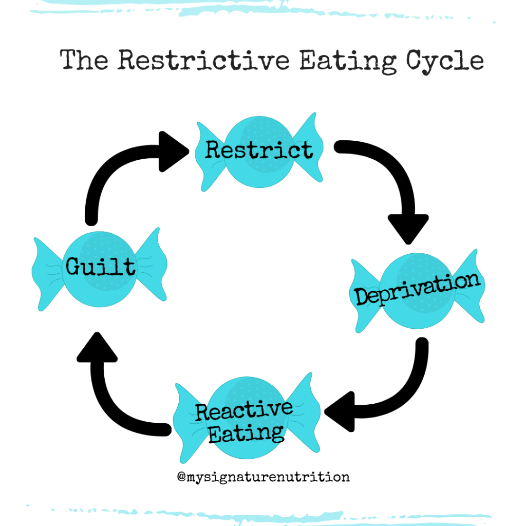 Image reads the restrictive eating cycle and then features four pieces of blue candy that say restrict, deprivation, reactive eating, and guilt with arrows in between each word/piece of candy.